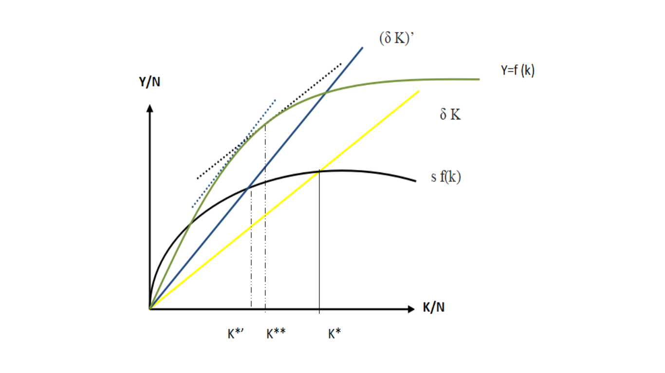  The growth phenomenon for the developing country